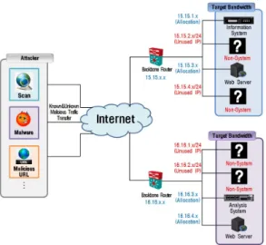 Fig. 1. Basic Concept of Darknet