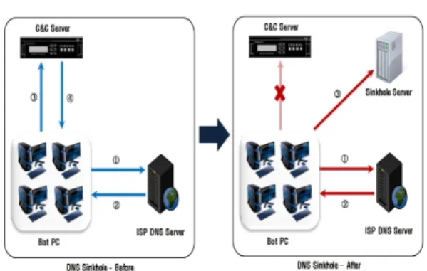 Fig. 3. Basic Concept of DNS Sinkhole크홀, 악성코드 분석 및 그레이넷 연구들을 소개한다. 2.1 허니넷(Honey-Net)허니넷[3][6][7]은 공격자의 관심을 유발하는 정보 자원을  제공하여  침입을  유도하기  위한  네트워크를 의미하며  허니넷을  구성하고  있는  개별의  시스템을 허니팟이라  일컫는다