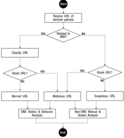 Fig.  10.  Flowchart  of  Darknet  URL  Analysis 