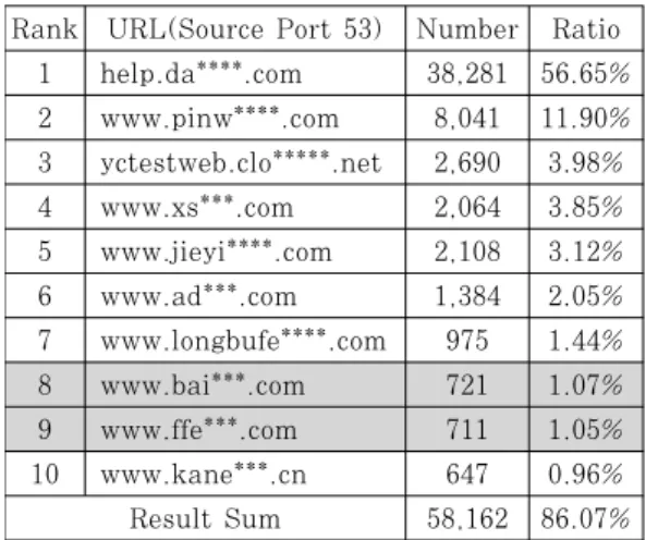 Fig.  12.  Distributions  of  Darknet  DNS  Packet  including URL