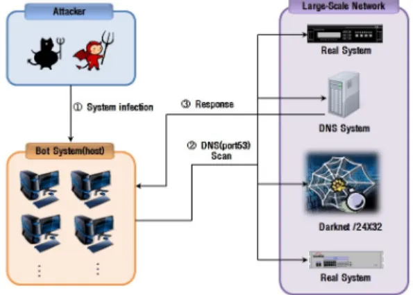 Fig. 15. Procedures of DNS Scan Attacks