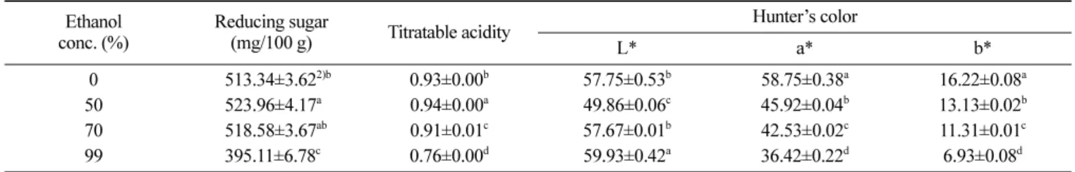 Fig. 1. Effect of ethanol concentrations for the reflux extraction of freeze-dried  Schisandra chinensis on total phenolics, DPPH radical scavenging capacity and ABTS radical scavenging capacity .