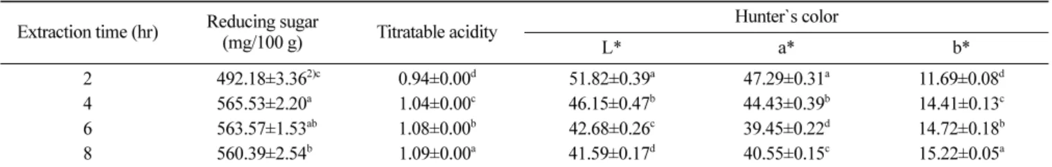 Table 2. Effect of reflux extraction (RE) time on reducing sugar, titratable acidity and Hunter’s color of  Schisandra chinensis 1)