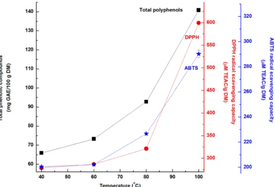 Table 3. Effect of reflux extraction (RE) temperature on reducing sugar, titratable acidity and Hunter’s color value of  Schisandra chinensis 1)