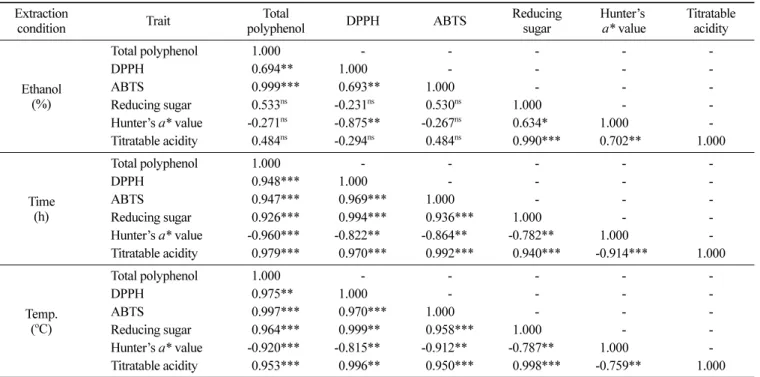 Table 4. Correlation coefficients among total phenolics contents, antioxidant ability, reducing sugar, Hunter's value and titratable acidity Extraction condition Trait Total polyphenol DPPH ABTS Reducingsugar Hunter’s  a* value  Titratableacidity Ethanol (