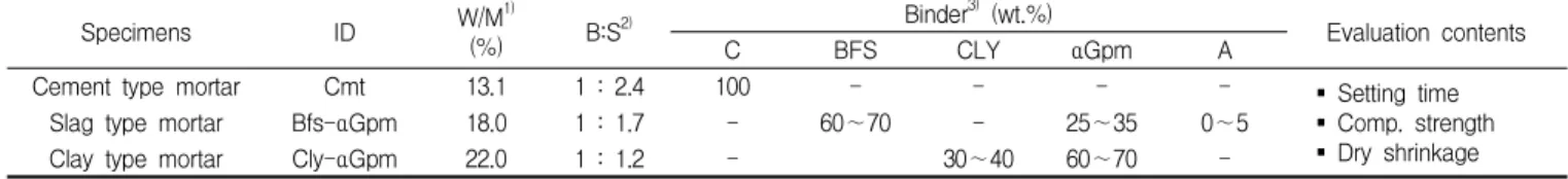 Figure 2. Penetration resistance measurements of floor mortar with binder type