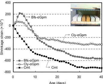 Figure 3. Strength development properties of mortar utilizing alpha-hemihydrate gypsum