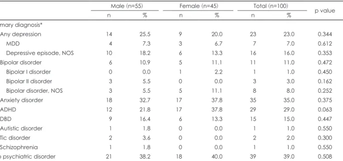 Table 3. Comparison of primary diagnoses of the offspring of parents with bipolar I and II disorders (n=100)