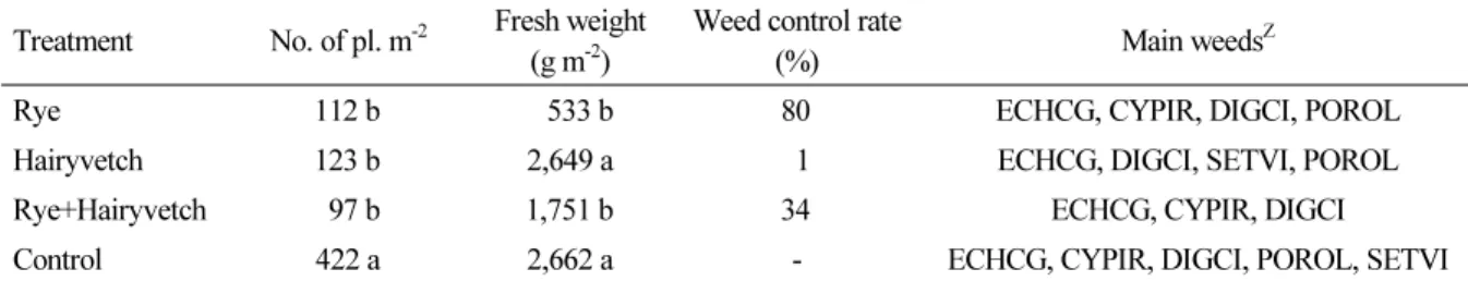 Table 6. Number and fresh weight of weed and weed control rates according to cover crop mulching at 90 days  after soybean planting in 2015.