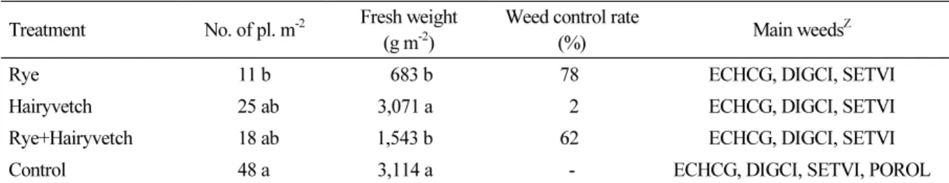 Table 7. Number and fresh weight of weed and weed control rates according to cover crop mulching at 60 days  after soybean sawing in 2016.