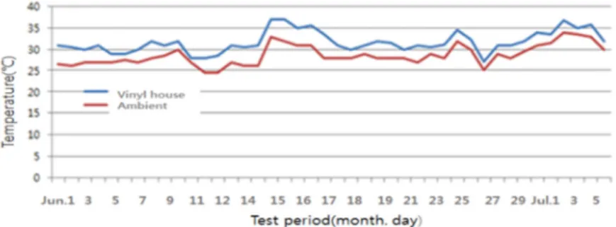 Fig. 1. Changes in the vinyl house and atmospheric temperatures measured at 10 am daily from June 1, 2014 to July  12, 2014.