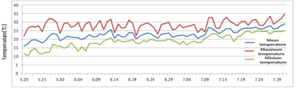 Fig. 2. The comparing of the temperature during the experiment to investigate the effects and phytotoxicity of the  herbicides on the temperature rise (transition time) in rice paddy.