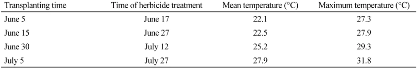 Table 1. Mean temperature and maximum temperature change by herbicide treatment time in rice paddy.