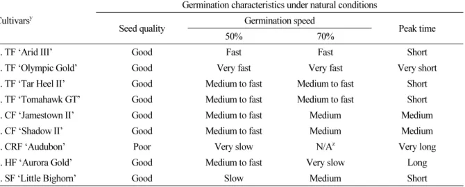 Table 4. Summary of seed quality, germination speed and germination peak time in 9 cultivars of Festuca spp
