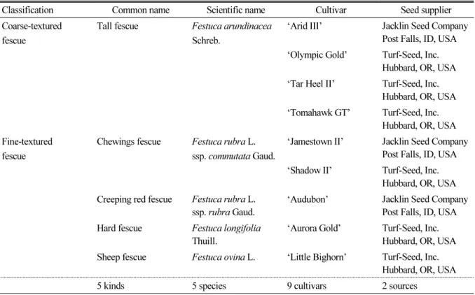 Table 1. Common name, scientific name, cultivar and seed supplier of turfgrass entries in the study.