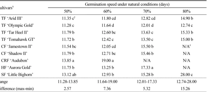 Table 3. Germination speed in 9 cultivars of Festuca spp. grown under natural conditions at the room temperature  of 5 to 25°C