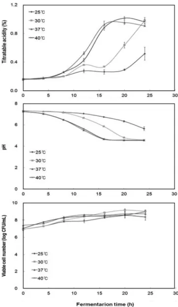 Fig. 3. Effect of culture temperature on titratable acidity, pH, and viable cell number according to fermentation time.