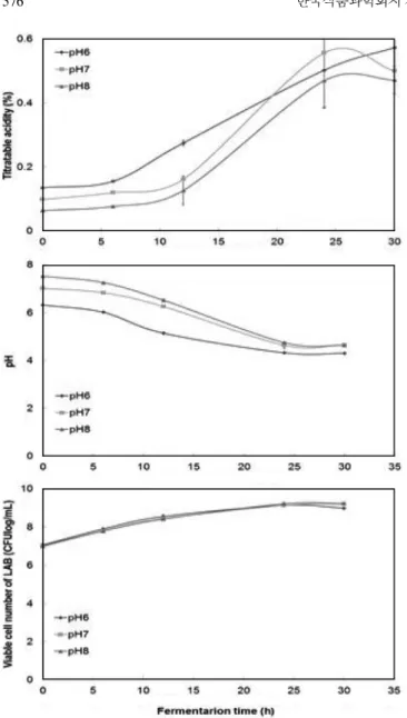 Fig. 7. Effect of carbon sources on titratable acidity, pH, and viable cell number in fermentation time.
