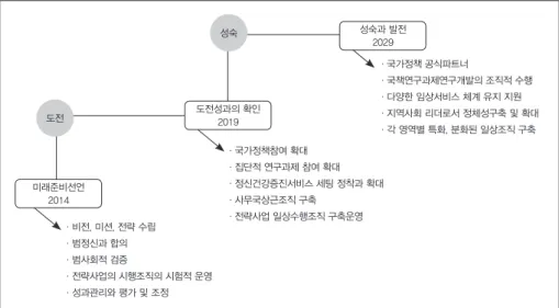 Fig. 1. Proposed process for medi- medi-um-and-long-term plan of Korean  Neuropsychiatric Association