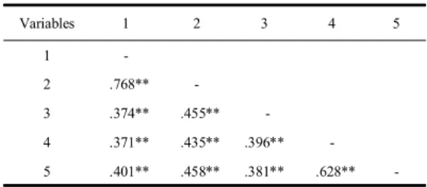 Table  1. Correlations  of  Variables,  Descriptive  Statistics, Skewness  and  Kurtosis(n=1,533)