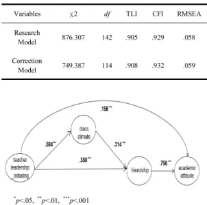 Fig.  2. Final  Path  Model  with  Path  Estimates