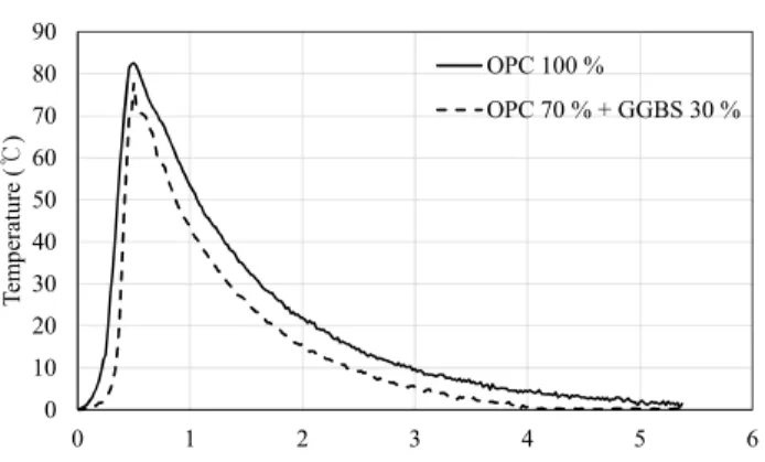 Figure 1. Hydration heat production rates of paste samples measured from isothermal tests