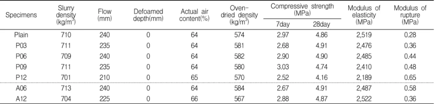Table 3. Summary of test results.