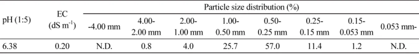 Table 1. The soil chemical and physical properties of sand used in this experiment.