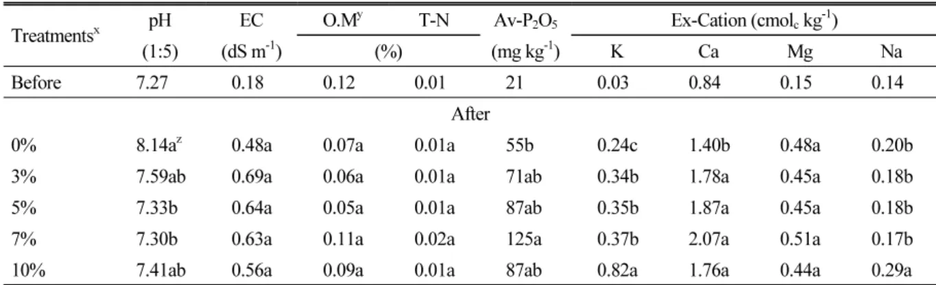 Table 4. The physicochemical properties of soil in the experimental pot.