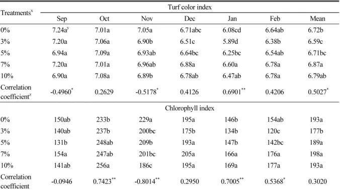 Table 5. The turf color and chlorophyll indices of creeping bentgrass after different ratio of ‘Profile’ incorporation.