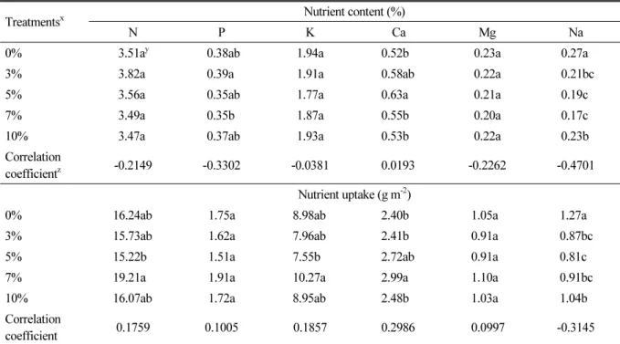 Table 7. The nutrient content and uptake in the leaf tissue of creeping bentgrass grown after soil amendment 