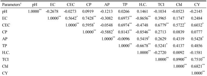 Table 8. The correlation coefficient among investigated parameters explaining soil physicochemical property and  turfgrass growth.