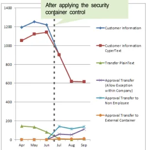 Table 12. Customer Information Detection Results  Fig.9.와  Fig.10.는  커넥션  컨테이너의  사용권한  설정  정책을  통해  사용자들이  사용하는  응용프로그램 의 접근 UI를 통제하는 예이다
