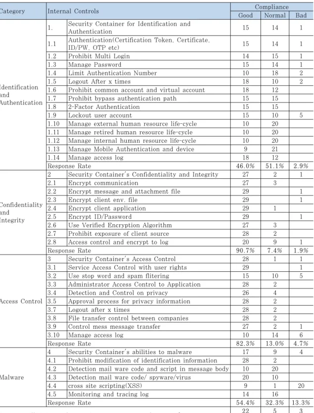 Table 13. FGI(Focus Group Interview) Result on Security Container