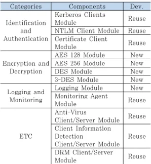 Table  2.  Security  Components  in  Security  Container 사용하였다.  Table  2.는  실증적  테스트  환경  구현을  위해  보안  컨테이너  설계  및  개발  시  사용된 보안 모 듈  목록이다