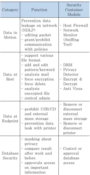 Table 6. Customer Informations PatternCategoryFunctionSecurity ContainerModuleData in MotionPrevention data leakage on network (NDLP)- uditing packet- grant/prohibit communication with policies- Host Firewall- Network Monitor(Sniffing Tool) Data at  Rest -