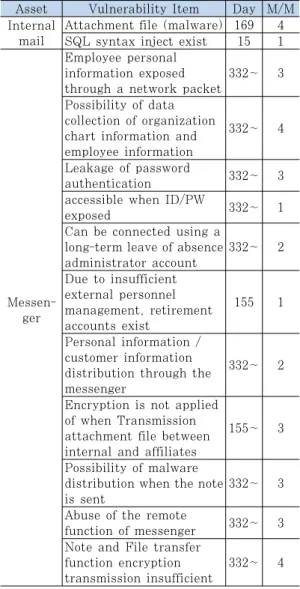 Table  8.과  같이  A금융기관이  운영  중인  COSO  Framework의 SOX ITGC 중 약 66%에 해당하는  통제절차가  ISMS의  통제  항목과  중복  및  대체  가능 하며  금융기관  자체적으로  지속적인  통제  항목을  선 정하여  제도화를  통해  IT  컴플라이언스  준수를  강화 할 필요가 있다