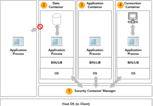 Fig. 4. Security Container with Hypervisor
