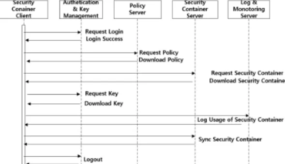 Fig. 6. Server Component of Security Container Fig. 7. Summary of Security Container‘s Workflow 참조하여  구현하였다[11]