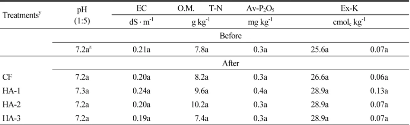 Table 1. Chemical properties of soil in the experimental plot.
