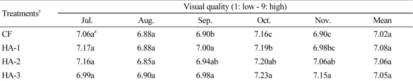 Table 2. Visual quality of creeping bentgrass by application of liquid fertilizer containing humic acid.
