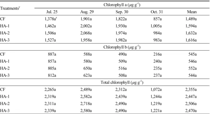 Table 4. Chlorophyll content in leaves of creeping bentgrass by application of liquid fertilizer containing humic acid.