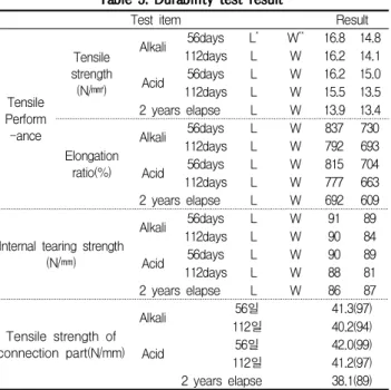 Table 6. Waterproof and root barrier test results