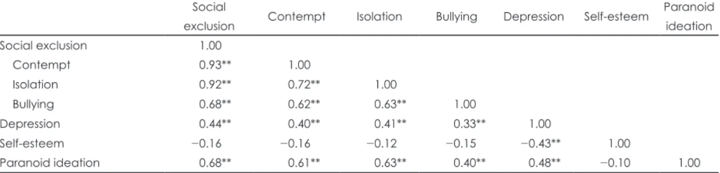 Table 4. Result of regression analysis
