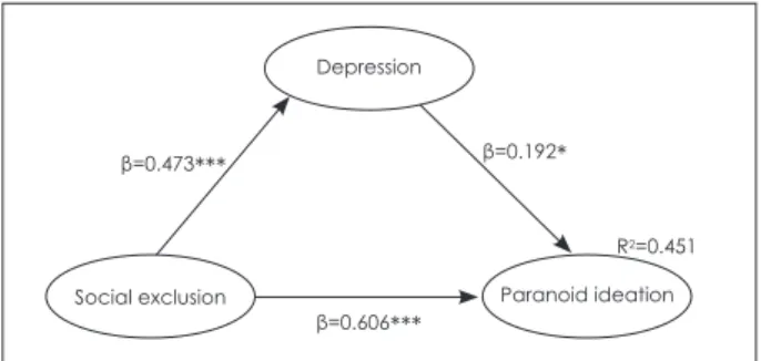 Fig. 1.  Analysis of structural equation model.  *  : p<0.05,  ***  : p<0.01.