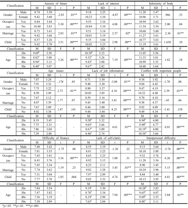 Table  4. Difference  Analysis  of  Sub-Components  of  Career  Barriers  based  on  Demographic  Characteristics 