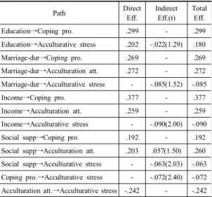 Table  4. Homogeneity  of  First  Model  and  Modified  model 