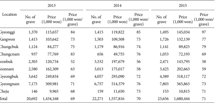 Table 5. Number of graveyard and price of lawn mowing (Beolcho z ) by Primary Agricultural Cooperatives (PAC) (Nonghyup).
