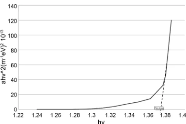 Fig. 6. ( α h ν ) 2  versus hí plot for a SnS layer grown at an annealing temperature of 400 o C for 1 hour.