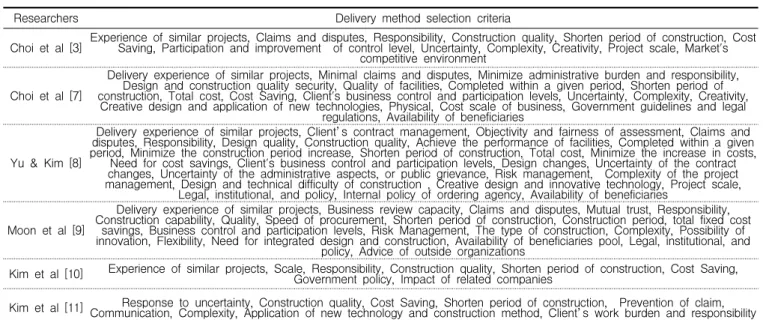Table 2. Important factors for delivery method selection